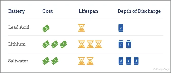 graphic comparing lithium, lead acid, and saltwater batteries